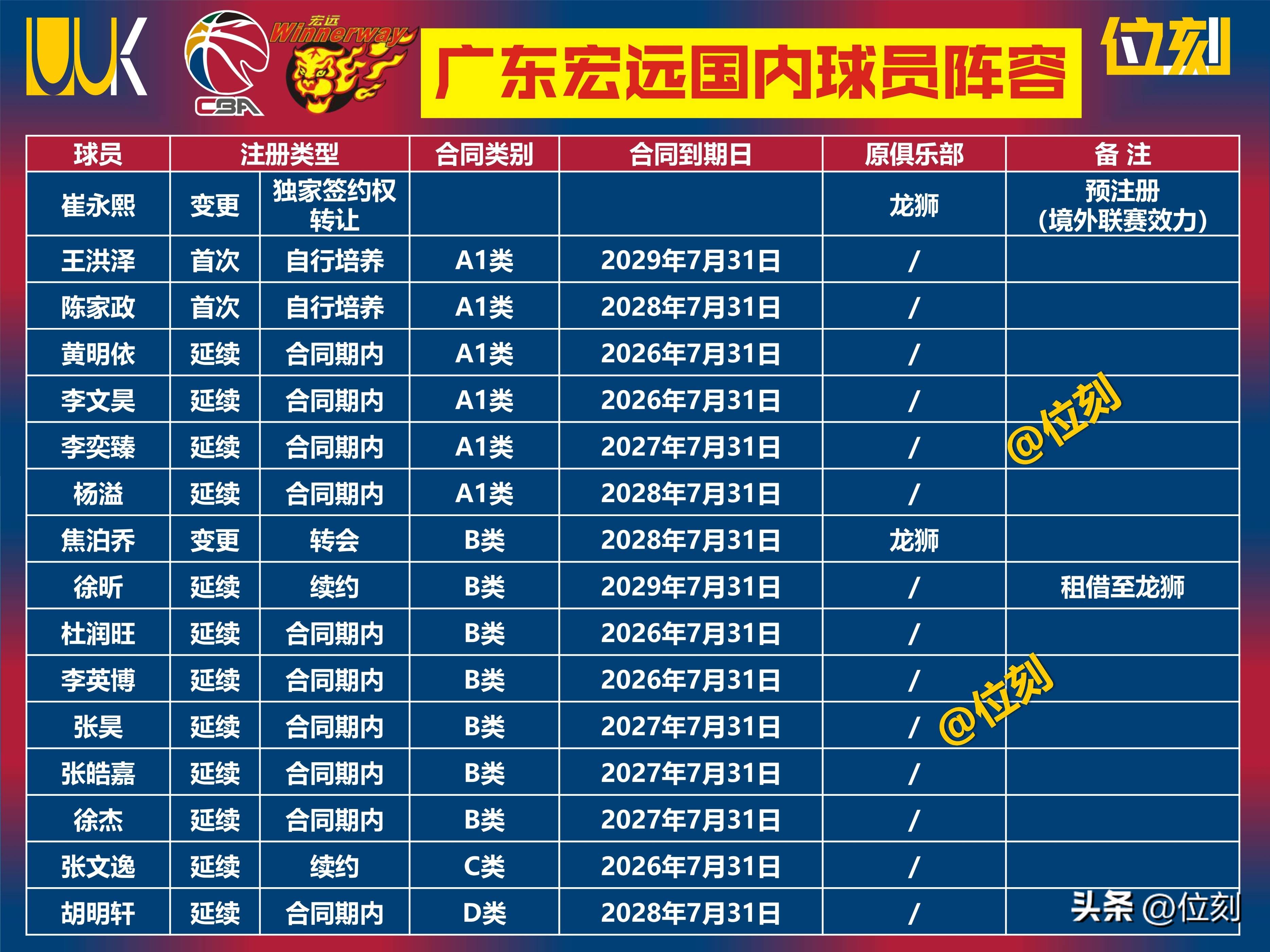 LDSports中国关于从赛前广厦男篮调整名单以备CBA常规赛到蒂姆新星大胜表现惊艳，冲刺阶段新疆广汇备战欧超杯的信息